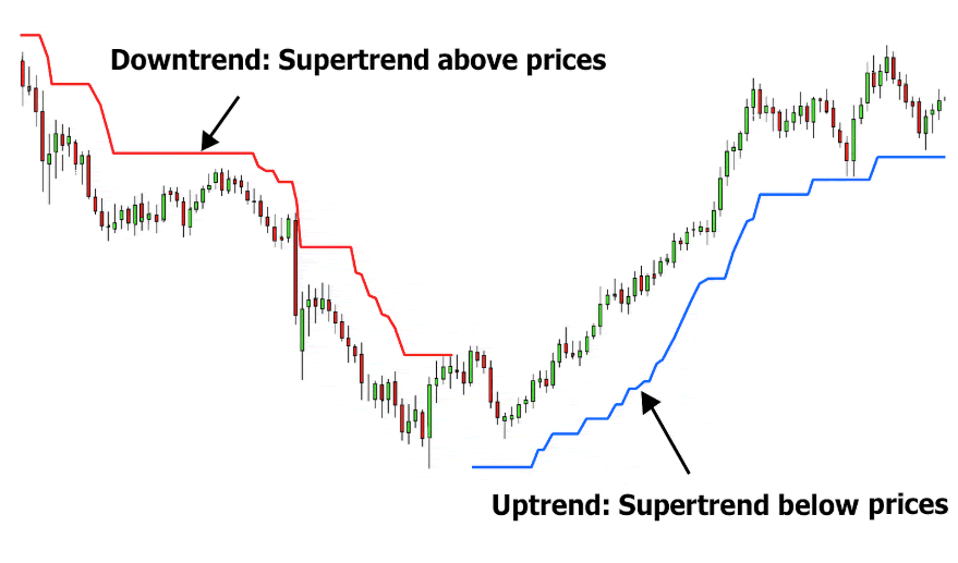 Supertrend Unlocked: How to Trade Stocks, Crypto, and Forex with Confidence